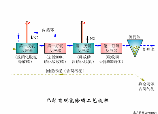 看图秒懂污水处理工艺流程- 看图秒懂污水处理工艺流程-