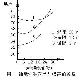 电机中的噪声读不懂?鉴别与控制怎么做?- 电机中的噪声读不懂?鉴别与控制怎么做?-