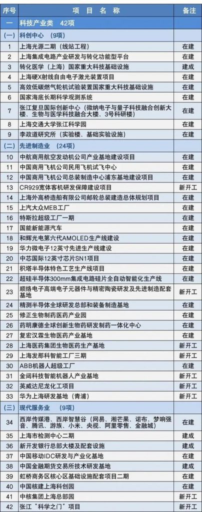 2020上海市重大建设项目清单,包含十几个水处理项目- 2020上海市重大建设项目清单,包含十几个水处理项目-