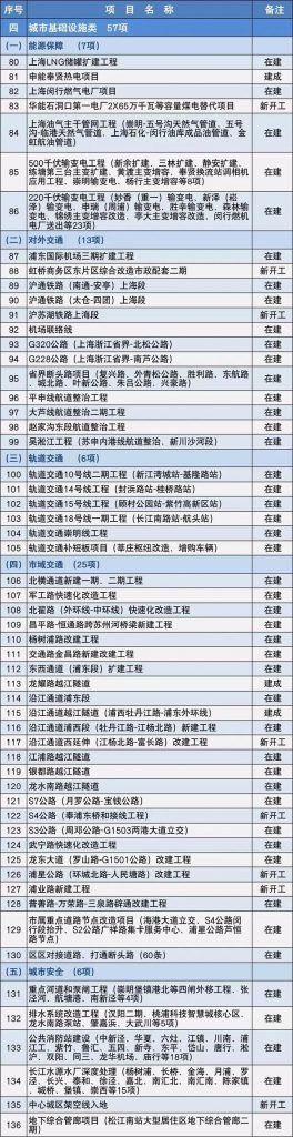 2020上海市重大建设项目清单,包含十几个水处理项目- 2020上海市重大建设项目清单,包含十几个水处理项目-