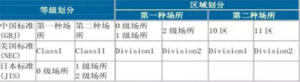 如何区分电机的防爆等级?- 如何区分电机的防爆等级?-
