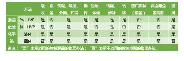 危险化学品泄漏应如何科学处置?- 危险化学品泄漏应如何科学处置?-