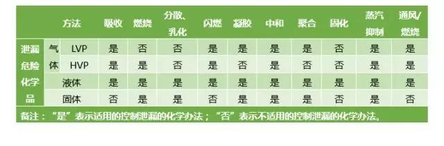 危险化学品泄漏应如何科学处置?- 危险化学品泄漏应如何科学处置?-