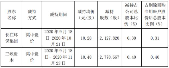 节能国祯:长江环保集团、三峡资本减持计划完成 减持股份数量约491万股- 节能国祯:长江环保集团、三峡资本减持计划完成 减持股份数量约491万股-