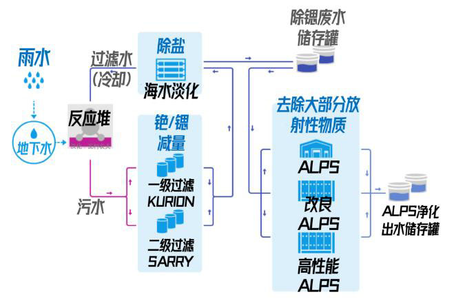 日本福岛的核废水是怎么处理的?- 日本福岛的核废水是怎么处理的?-