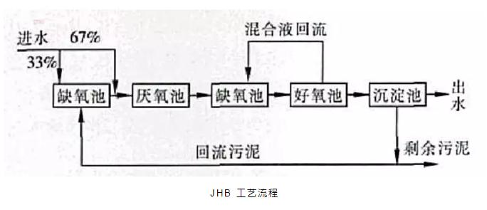 关于a2o改良工艺的详解!- 关于a2o改良工艺的详解!-