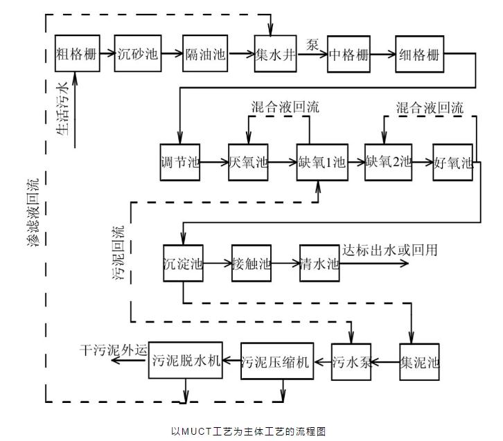 关于a2o改良工艺的详解!- 关于a2o改良工艺的详解!-