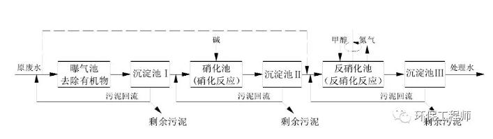 生化法除氨氮的技术汇总!- 生化法除氨氮的技术汇总!-
