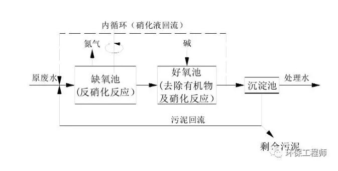 生化法除氨氮的技术汇总!- 生化法除氨氮的技术汇总!-