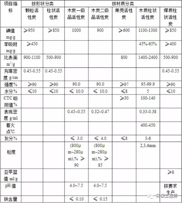 如何选择活性炭?一文带你看懂!- 如何选择活性炭?一文带你看懂!-