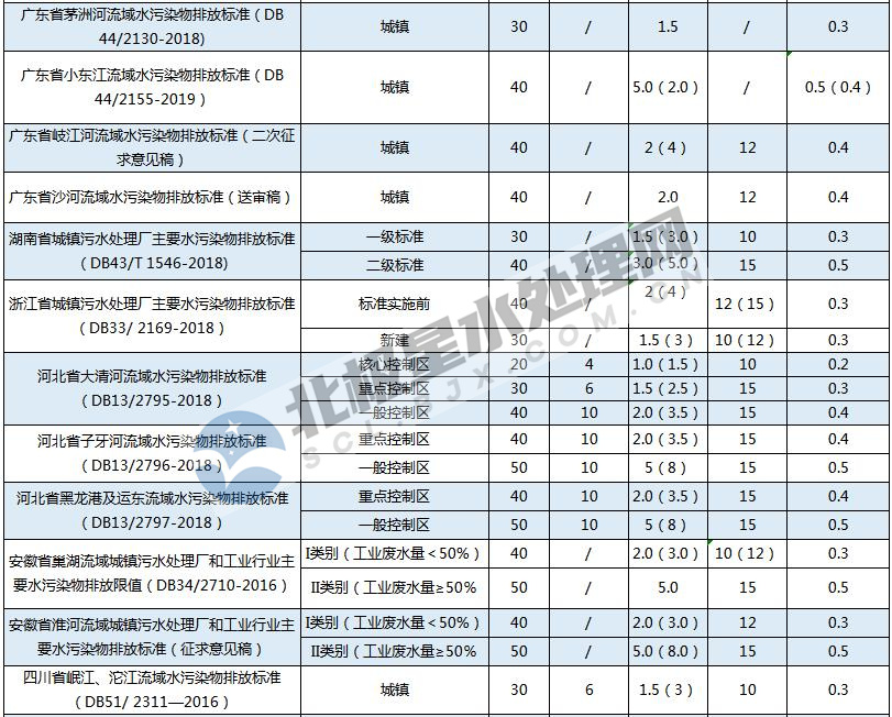 最新!全国各地城镇污水处理厂水污染物排放标准一览表- 最新!全国各地城镇污水处理厂水污染物排放标准一览表-