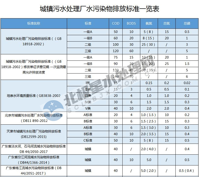 最新!全国各地城镇污水处理厂水污染物排放标准一览表- 最新!全国各地城镇污水处理厂水污染物排放标准一览表-