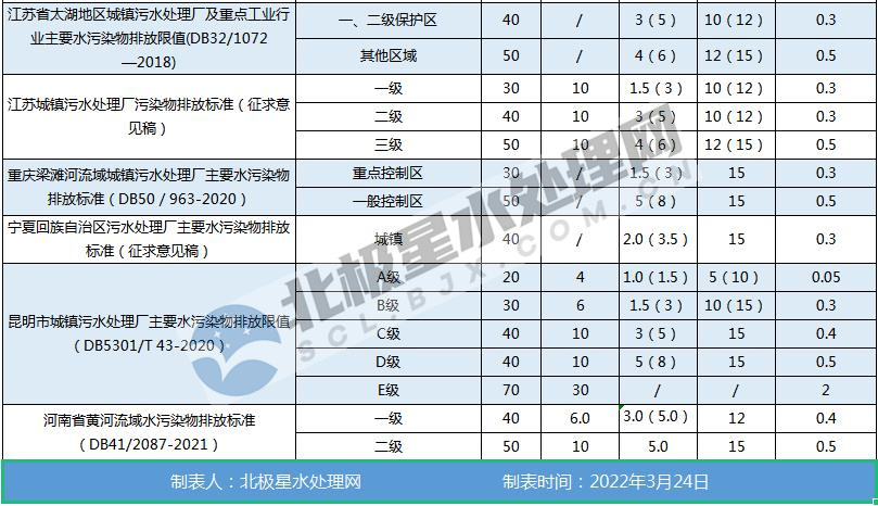 最新!全国各地城镇污水处理厂水污染物排放标准一览表- 最新!全国各地城镇污水处理厂水污染物排放标准一览表-