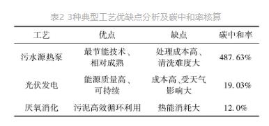 城镇污水处理厂节能减碳实现路径与技术探讨- 城镇污水处理厂节能减碳实现路径与技术探讨-