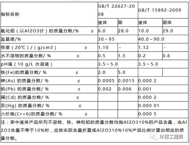 使用不合格PAC导致出水TP超标 污水处理厂被通报!- 使用不合格PAC导致出水TP超标 污水处理厂被通报!-