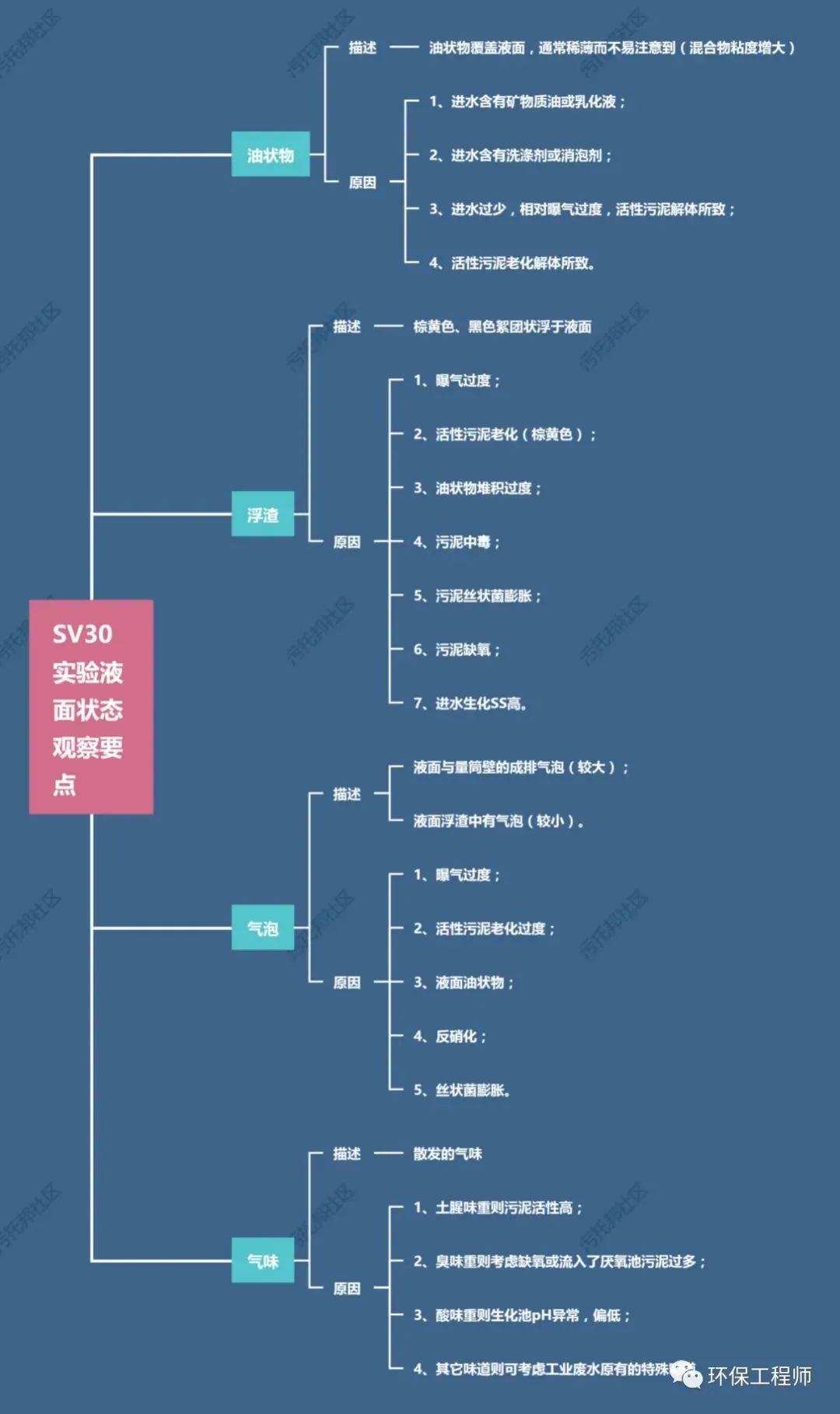 如何通过SV30,来判断生化池运行状态?我整理了一份对应关系图!- 如何通过SV30,来判断生化池运行状态?我整理了一份对应关系图!-