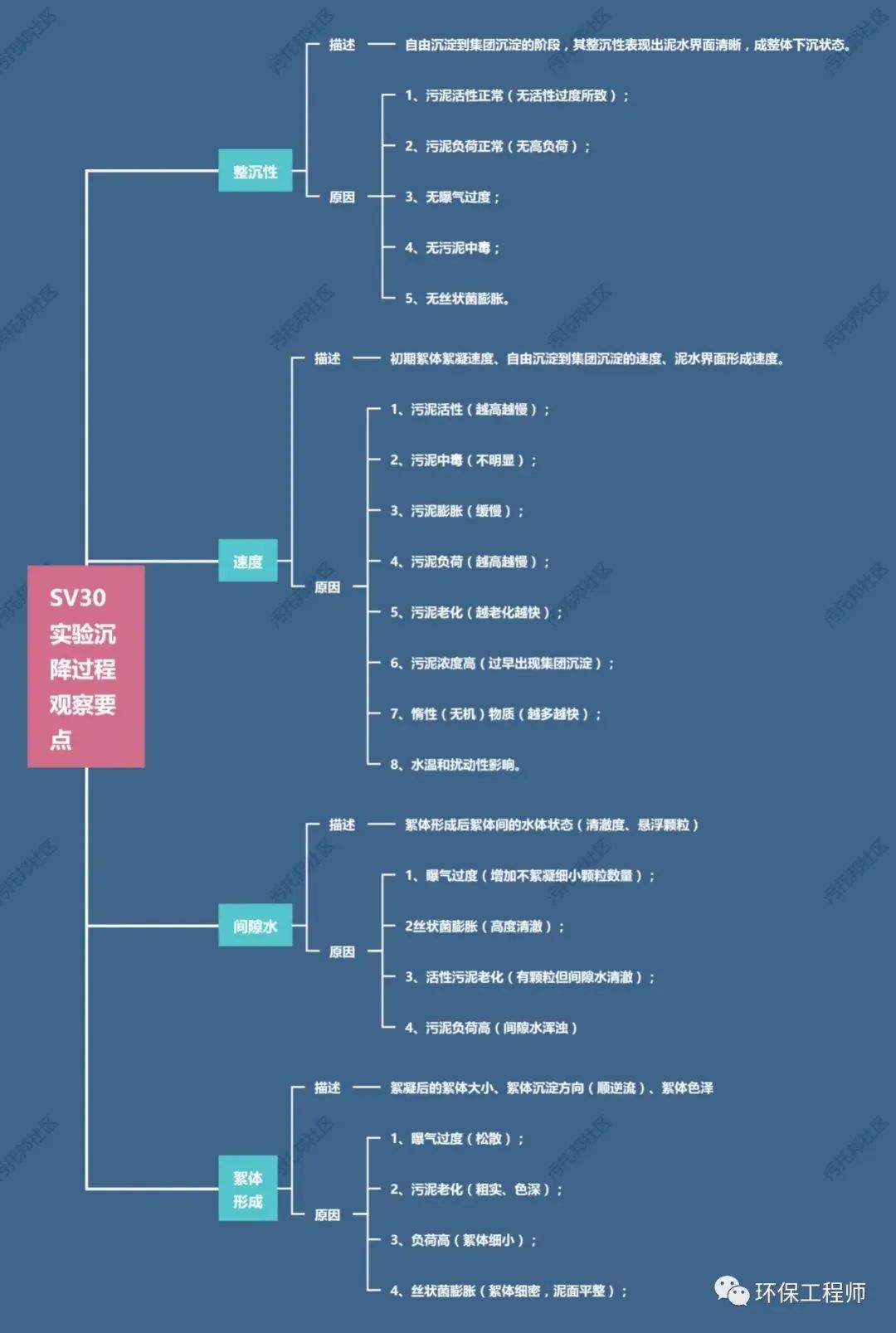 如何通过SV30,来判断生化池运行状态?我整理了一份对应关系图!- 如何通过SV30,来判断生化池运行状态?我整理了一份对应关系图!-
