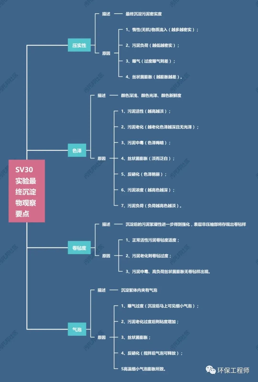 如何通过SV30,来判断生化池运行状态?我整理了一份对应关系图!- 如何通过SV30,来判断生化池运行状态?我整理了一份对应关系图!-